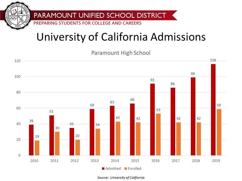 University of California Admissions for PUSD Grads Reach New Heights