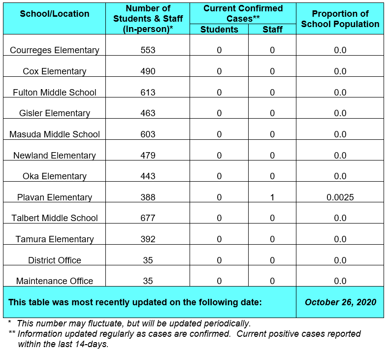 FVSD COVID-19 Dashboard (Please contact the District Office at 714-843-3200 if you need assistance)