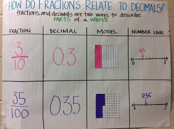 Decimals to Fractions.jpg