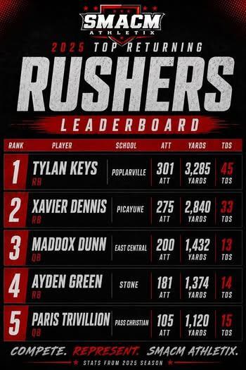 Who is MISSISSIPPI’S NEXT GREAT Rusher…