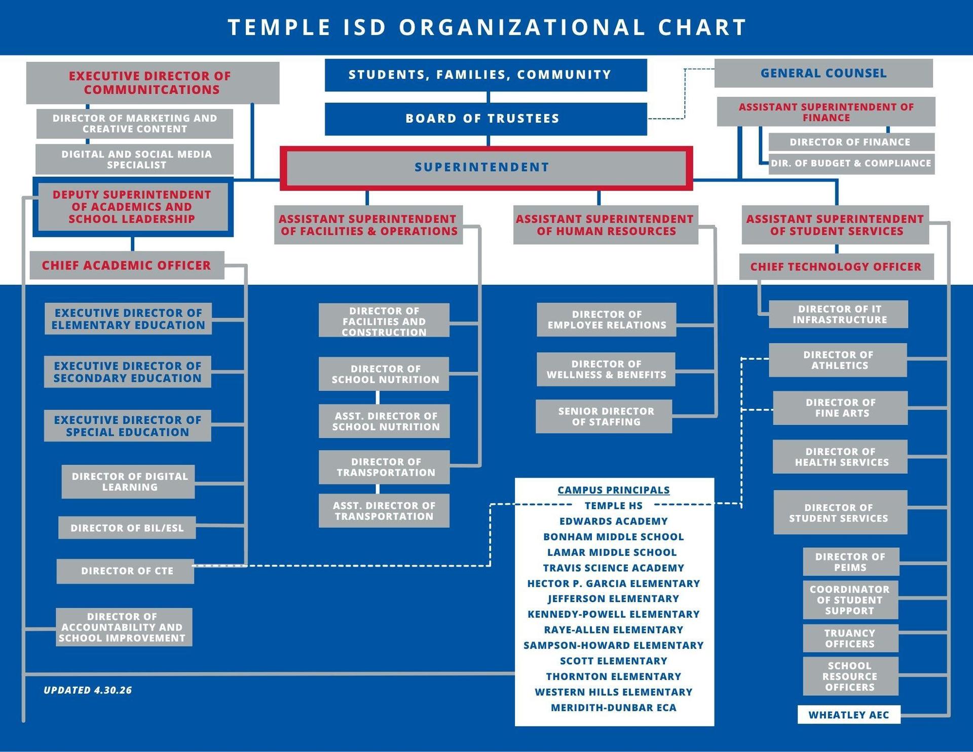 Temple ISD Organizational Chart