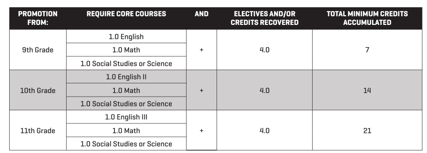 High School Credits