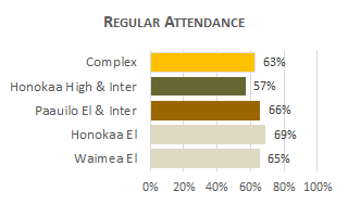 Honokaa Complex Attendance 2025