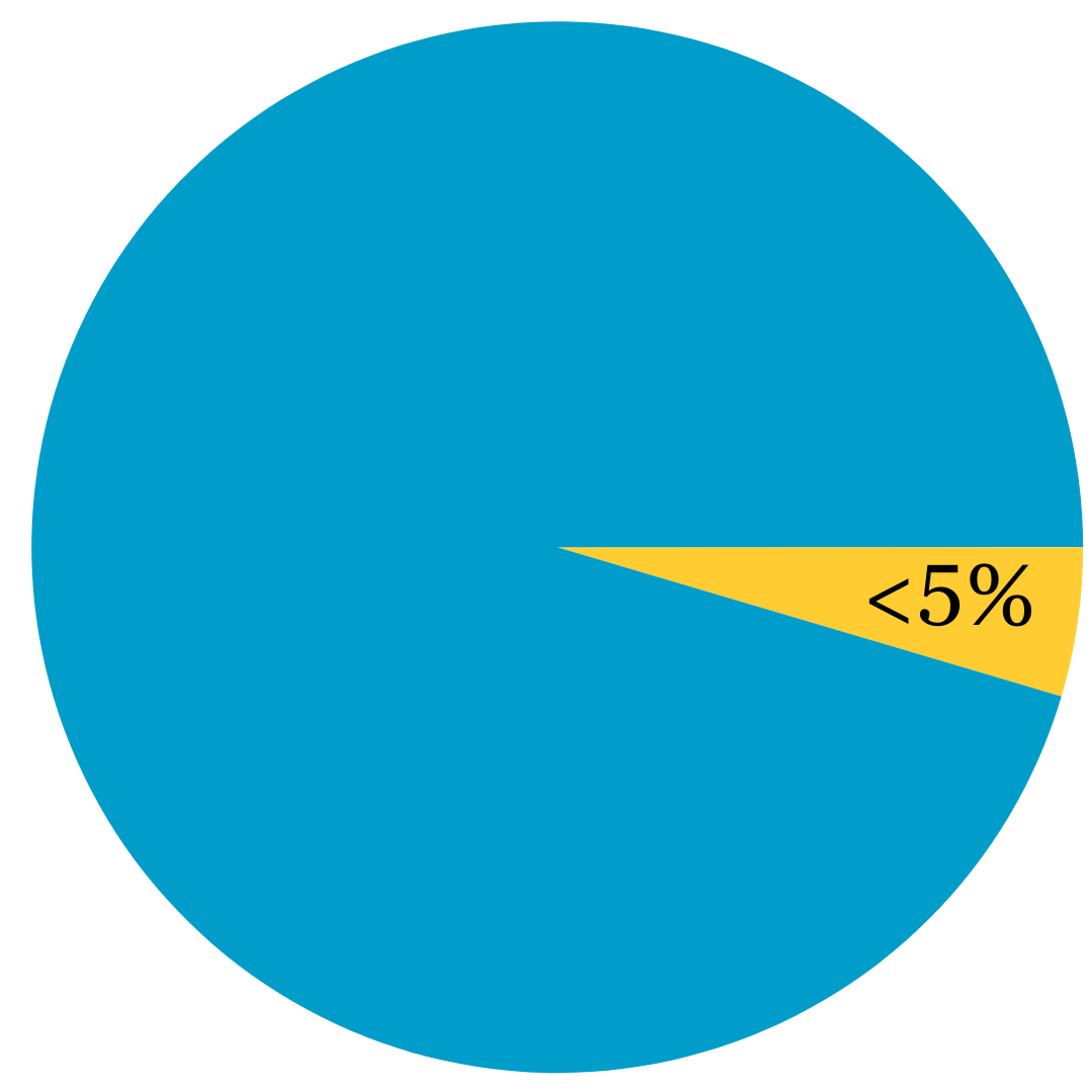 Women account for less than 5% of skilled trades occupations