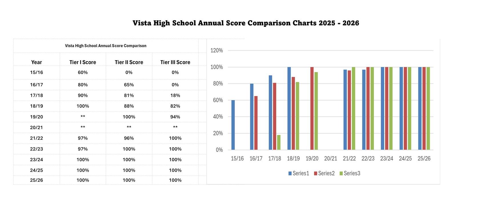 Bar charts comparing annual scores at Vista High School from 2015 to 2026.