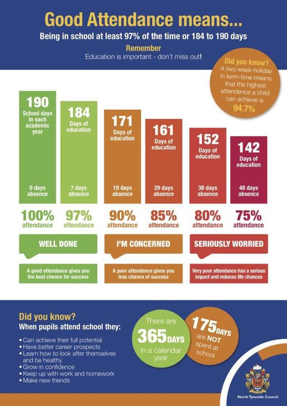At Newtown High School, we believe that every school day matters. Regular attendance gives students the best opportunity to succeed academically, socially, and personally. When students are in school consistently, they are better able to keep up with coursework, participate in classroom activities, and develop meaningful connections with their peers and teachers.  Research continues to show a strong connection between attendance and student achievement. Missing just a few days throughout the year can result in missed instruction that is difficult to make up. As absences increase, students may find it more challenging to stay on track with assignments, assessments, and learning goals.  Students who attend school regularly are more likely to:  Reach their full academic potential Build confid