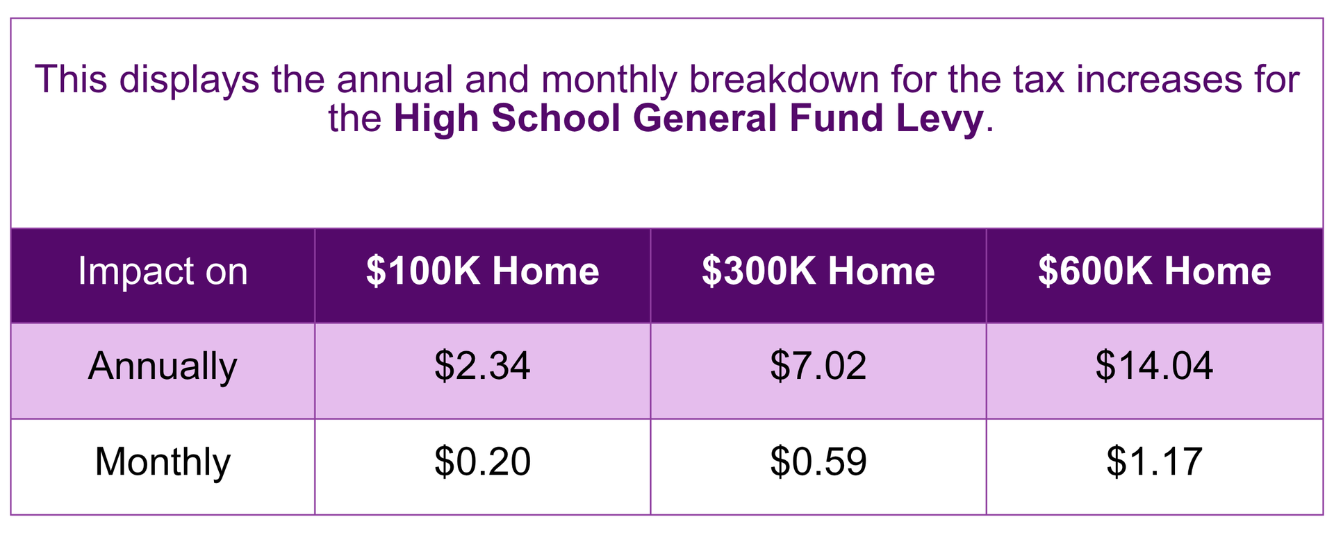 This displays the annual and monthly breakdown for the tax increases for the Elementary District General Fund Levy.  This levy will run for 10 years.