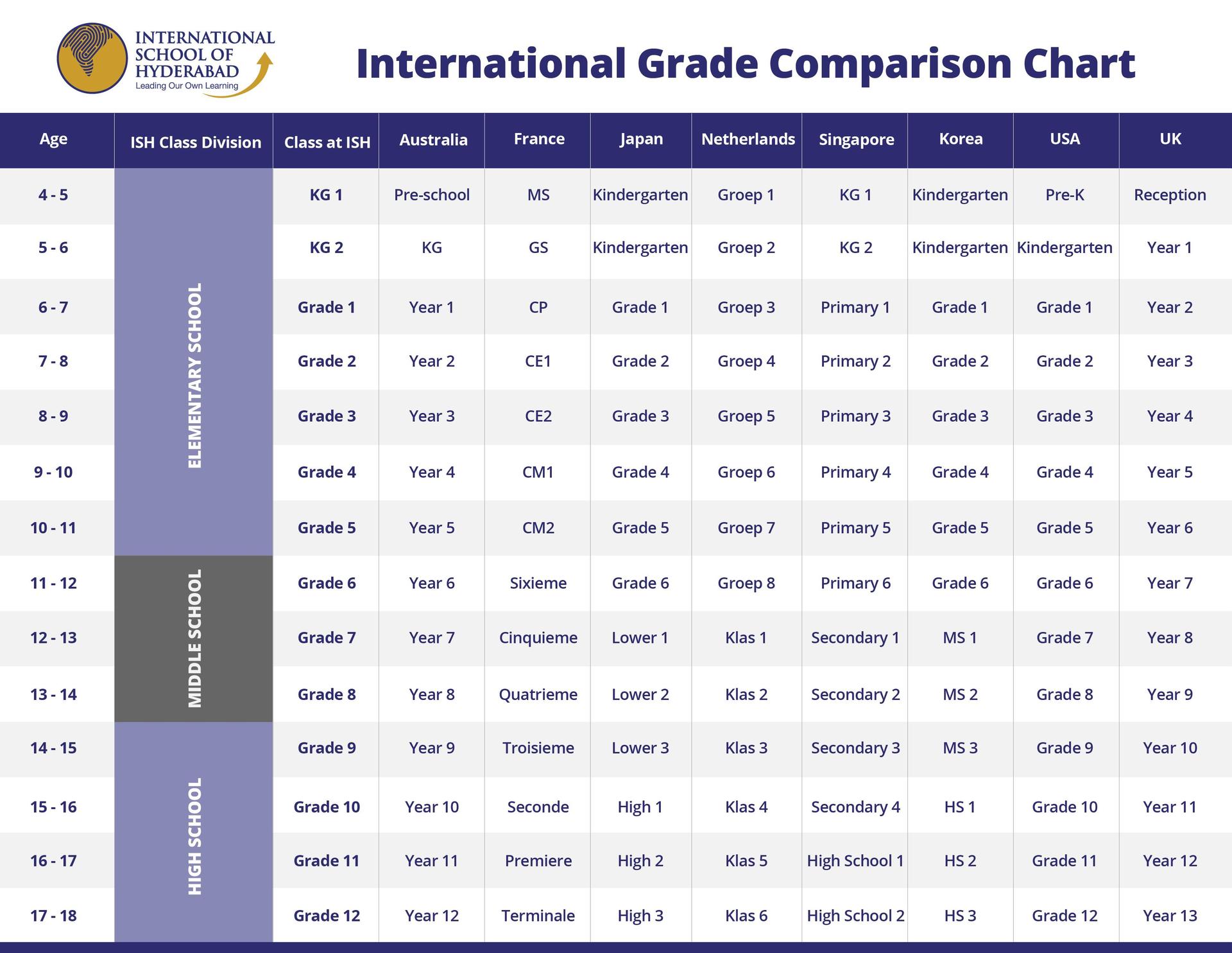 International Grade Comparison Chart