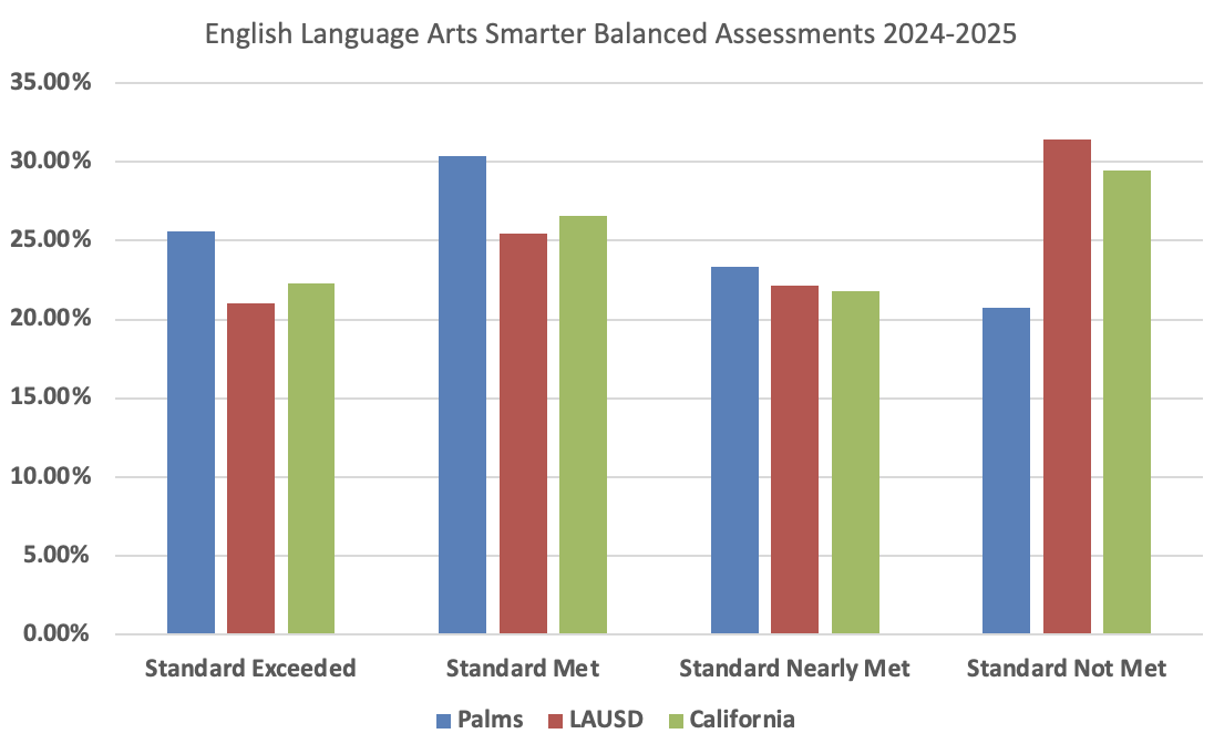 English Language Arts Smarter Balanced Assessments