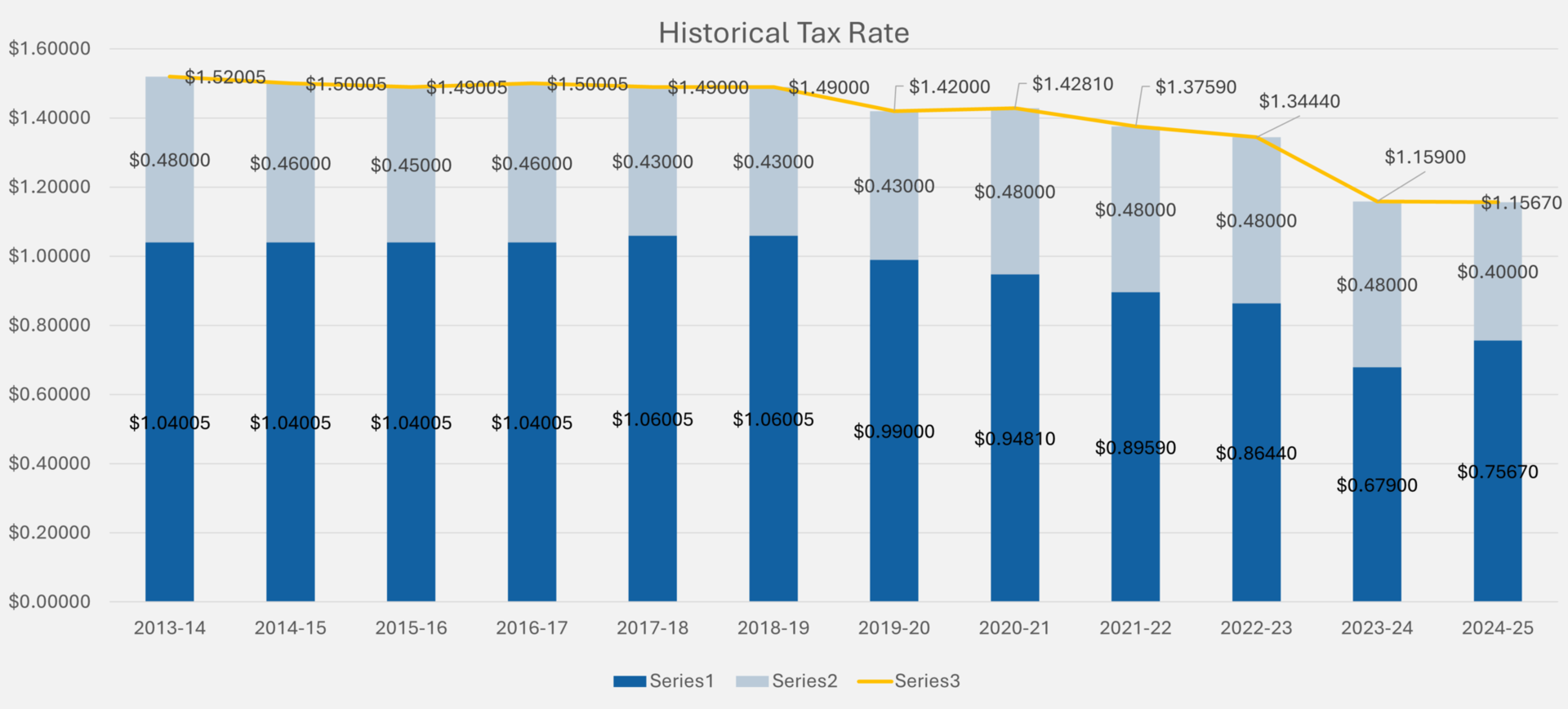 Tax rate history chart from 2014 to 2024