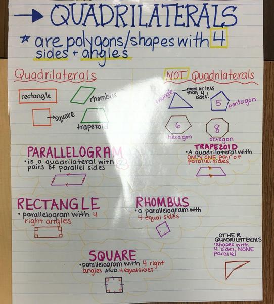 Quadrilaterals Anchor Chart.jpg