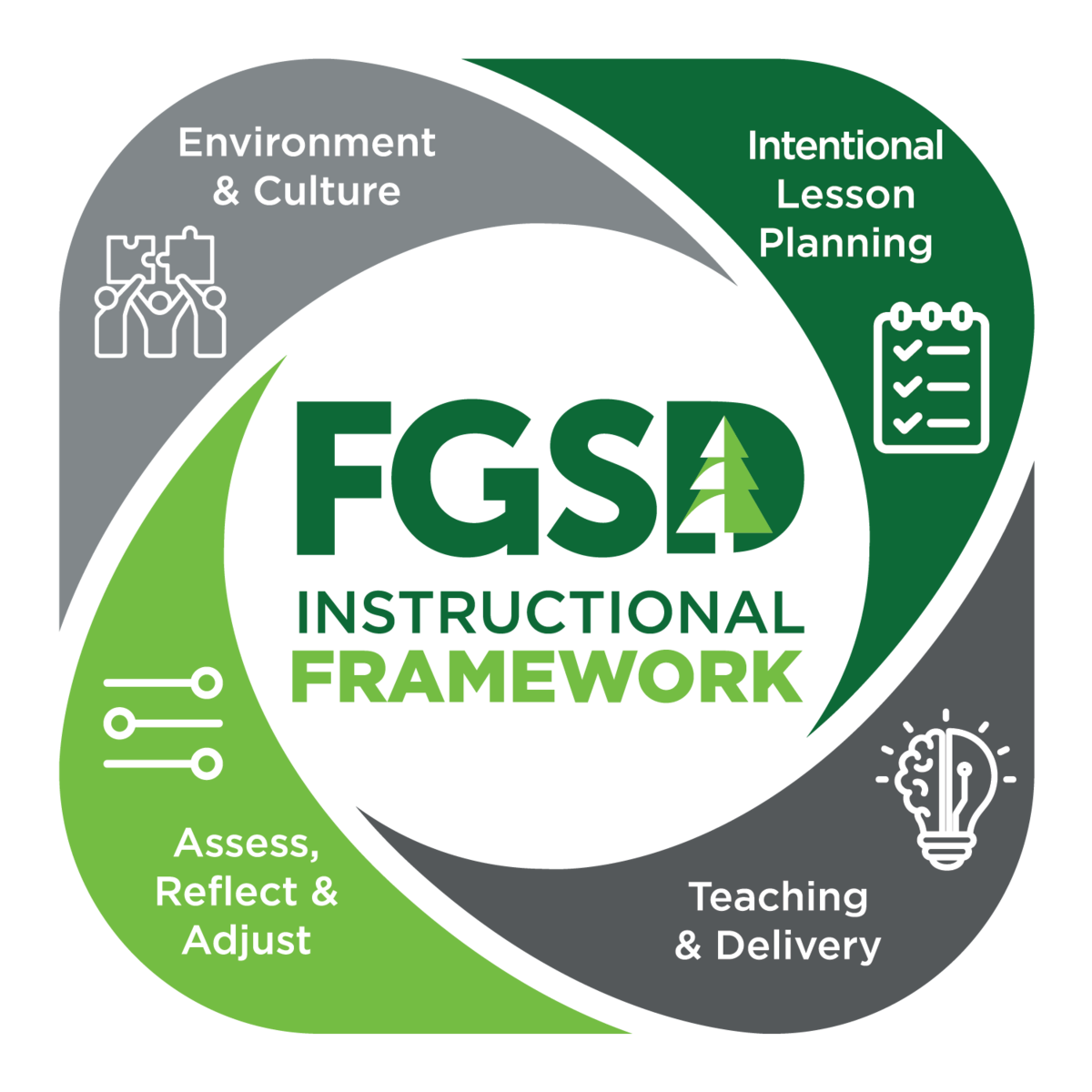 FGSD Instructional Framework with four pillars