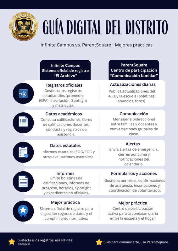 Infographic titled District Digital Guide comparing Infinite Campus as the official system of record for grades and testing, and ParentSquare as the engagement hub for messaging, alerts, and forms.