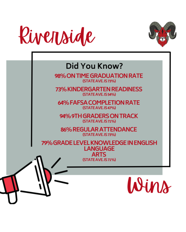 Riverside Wins
