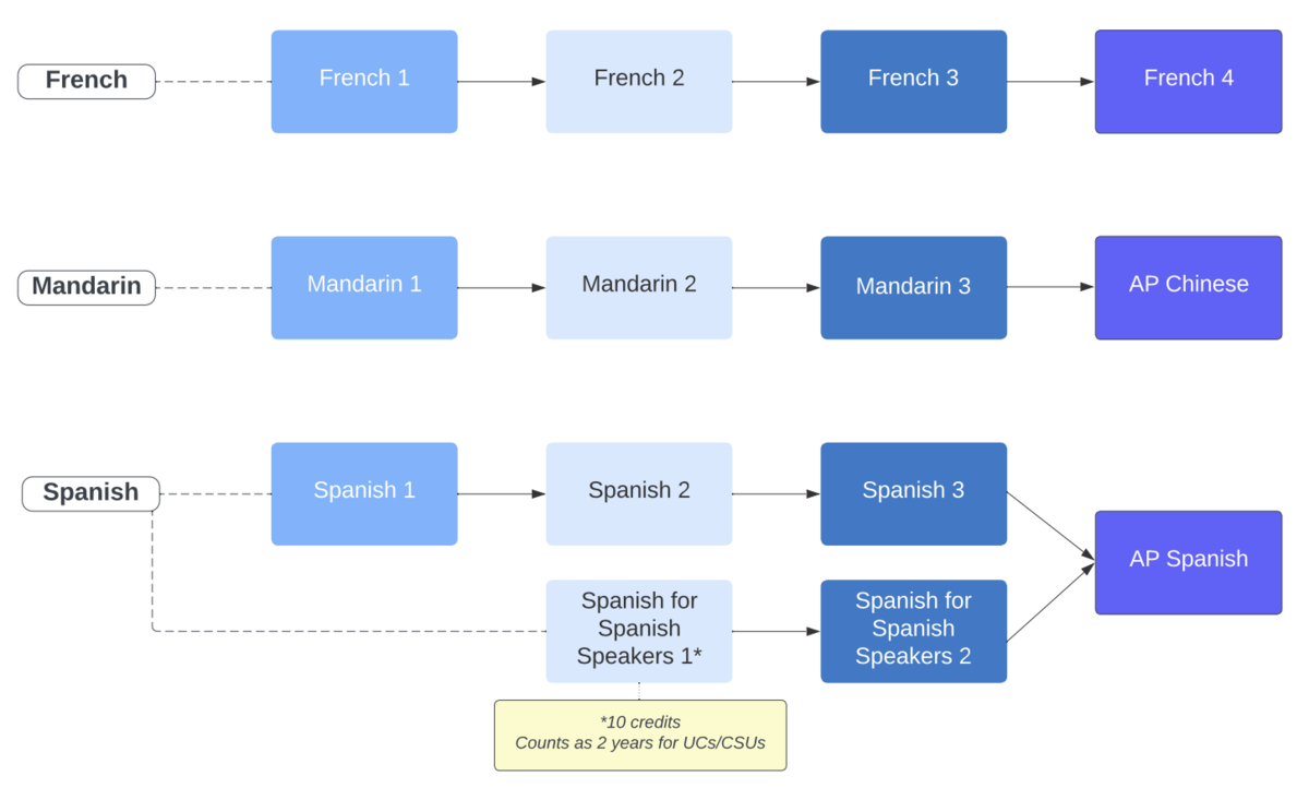 World Language Sequence