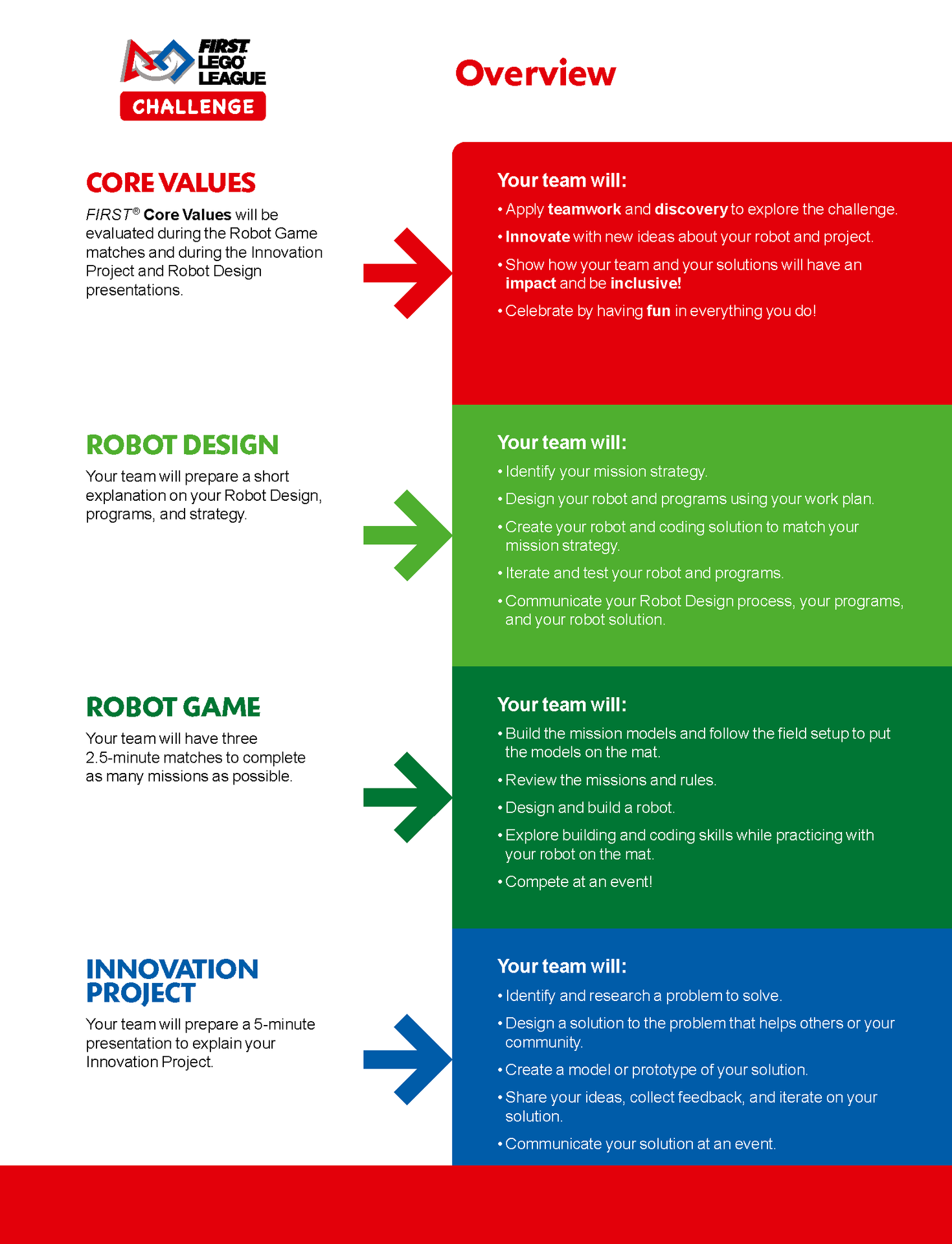 Core store values robotics