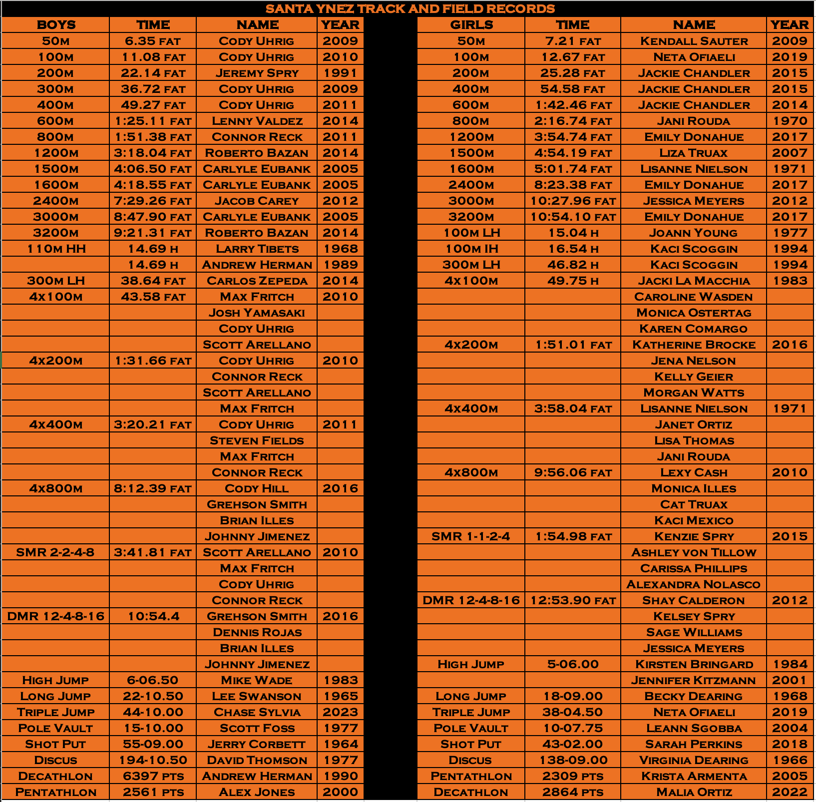 Track & Field Track & Field Santa Ynez Valley Union High School
