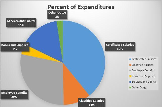 chart of expenditures