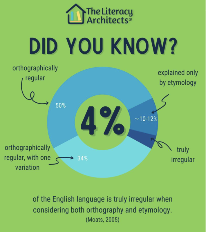 Understanding the Complexity of English by Torie Beedle, First grade Lead Teacher and K-4 Literacy Coach Featured Photo