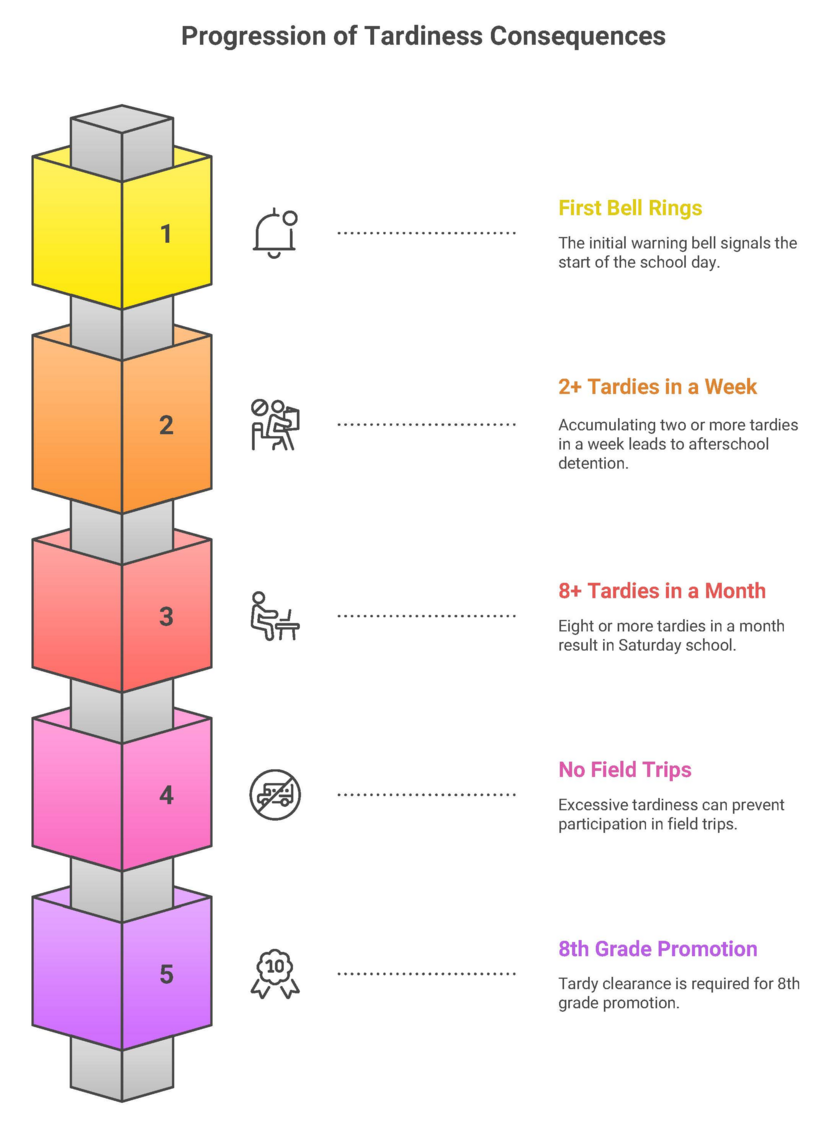 tardiness chart