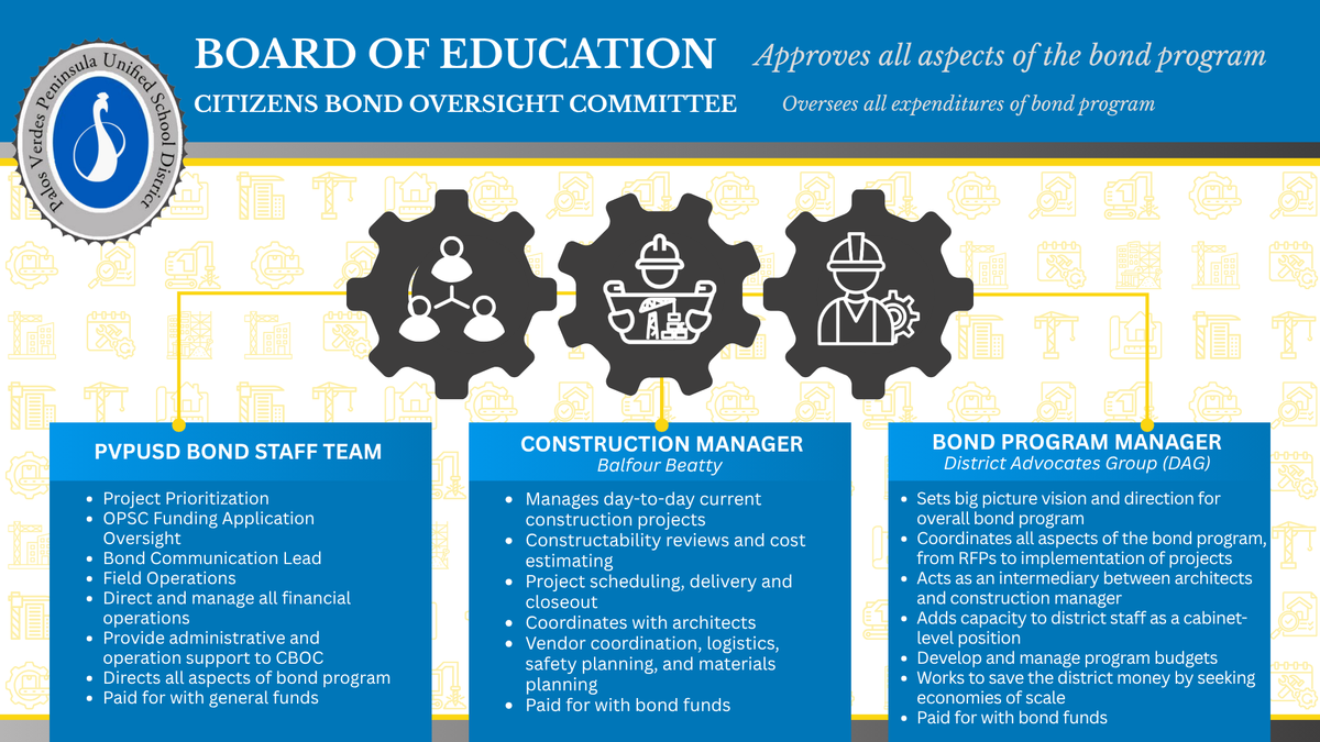 Infographic showing the roles and responsibilities of the Bond Measure Committee