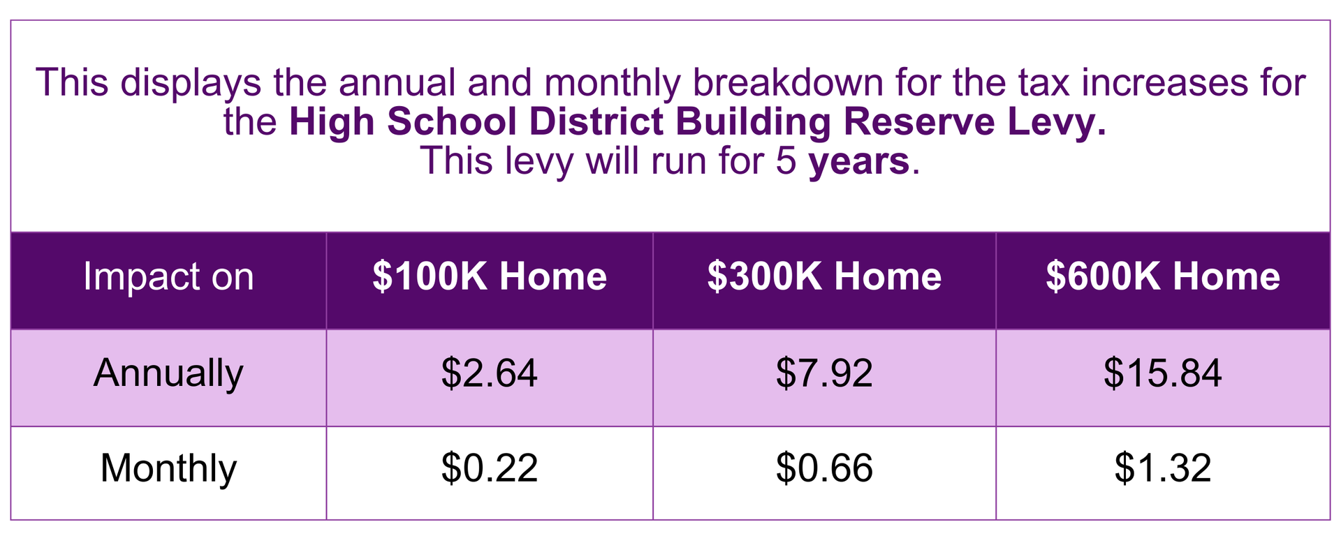 This displays the annual and monthly breakdown for the tax increases for the High School District Building Reserve Levy. This levy will run for 5 years.