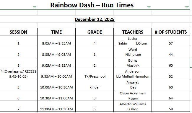 Rainbow Dash - Run Times