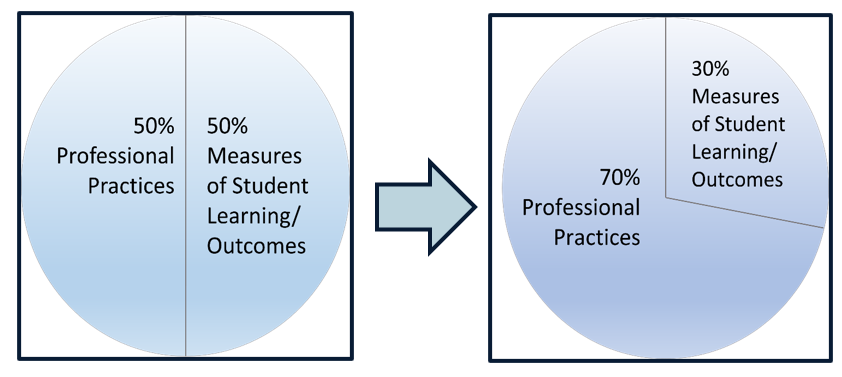 Weld Re-8 Professional Practices Measure of Student Learning and Outcomes Image