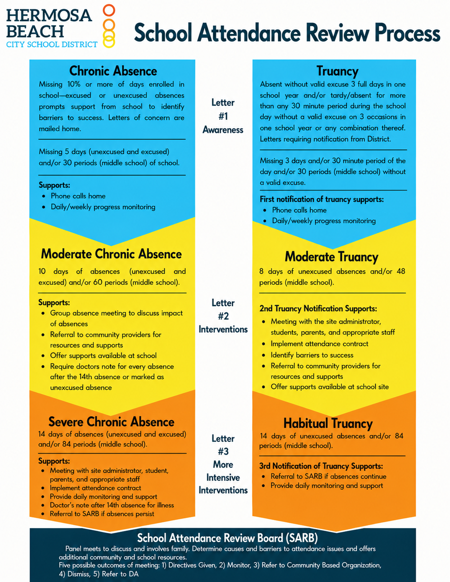School Attendance Review Process