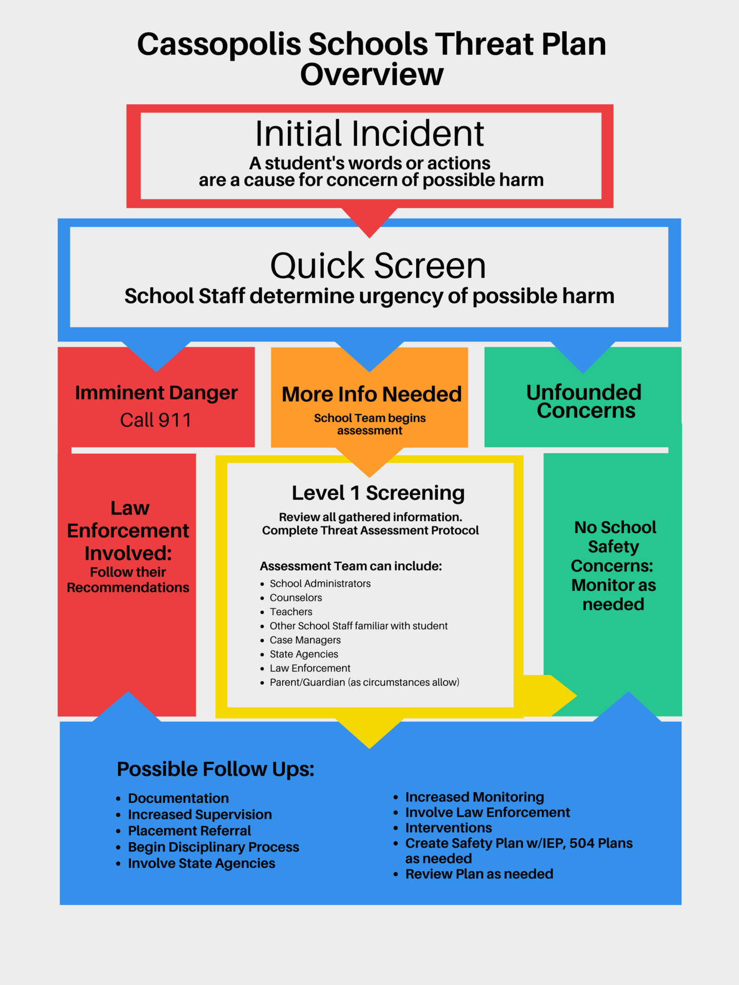 Threat flowchart with various levels and colors
