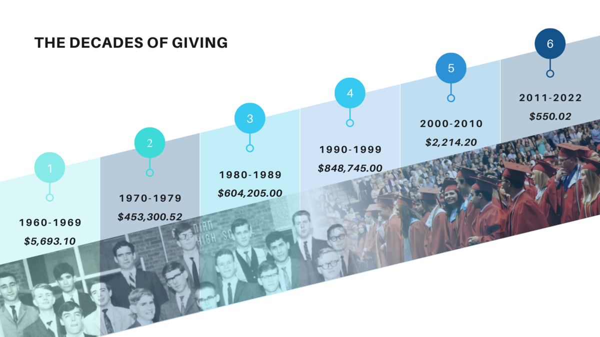Decade of Giving
