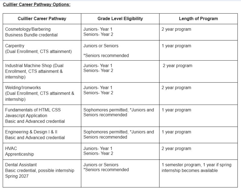 Cuillier Career Pathway Options