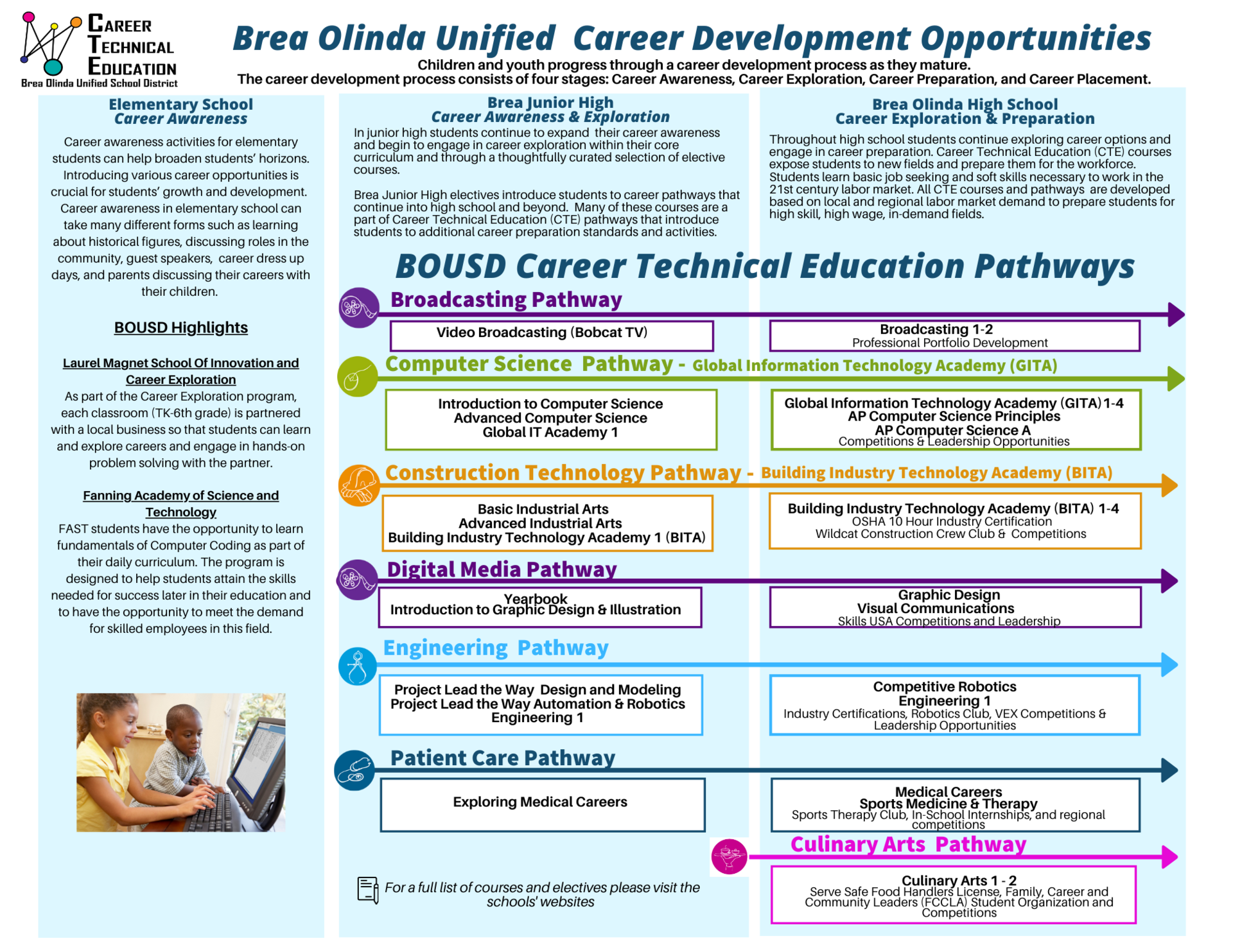 CTE Pathways