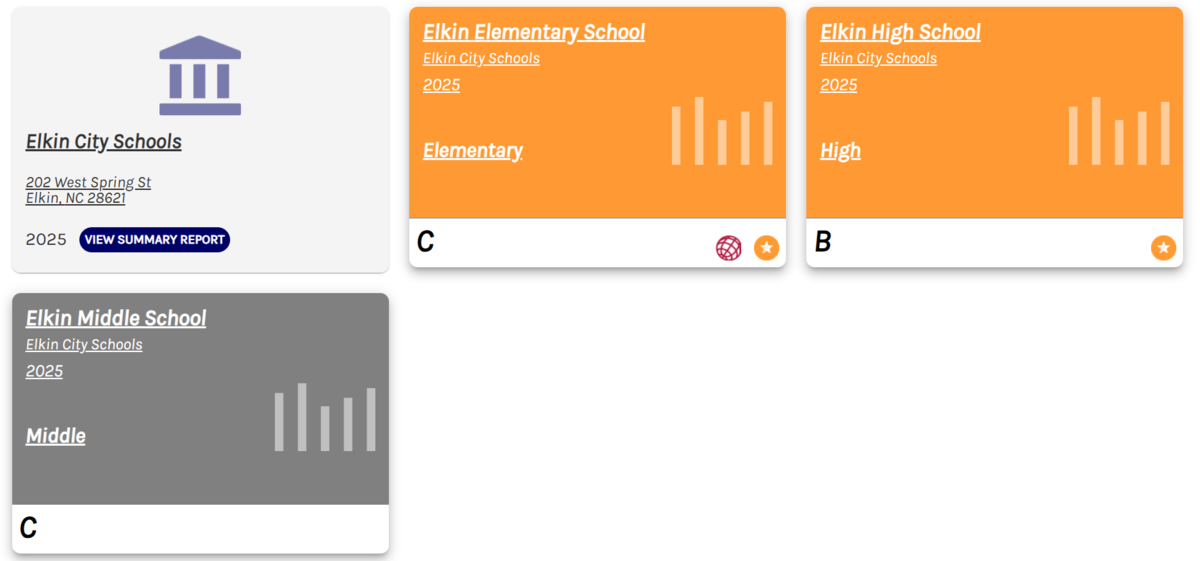 2024-2025 Elkin City Schools Summary Graphic