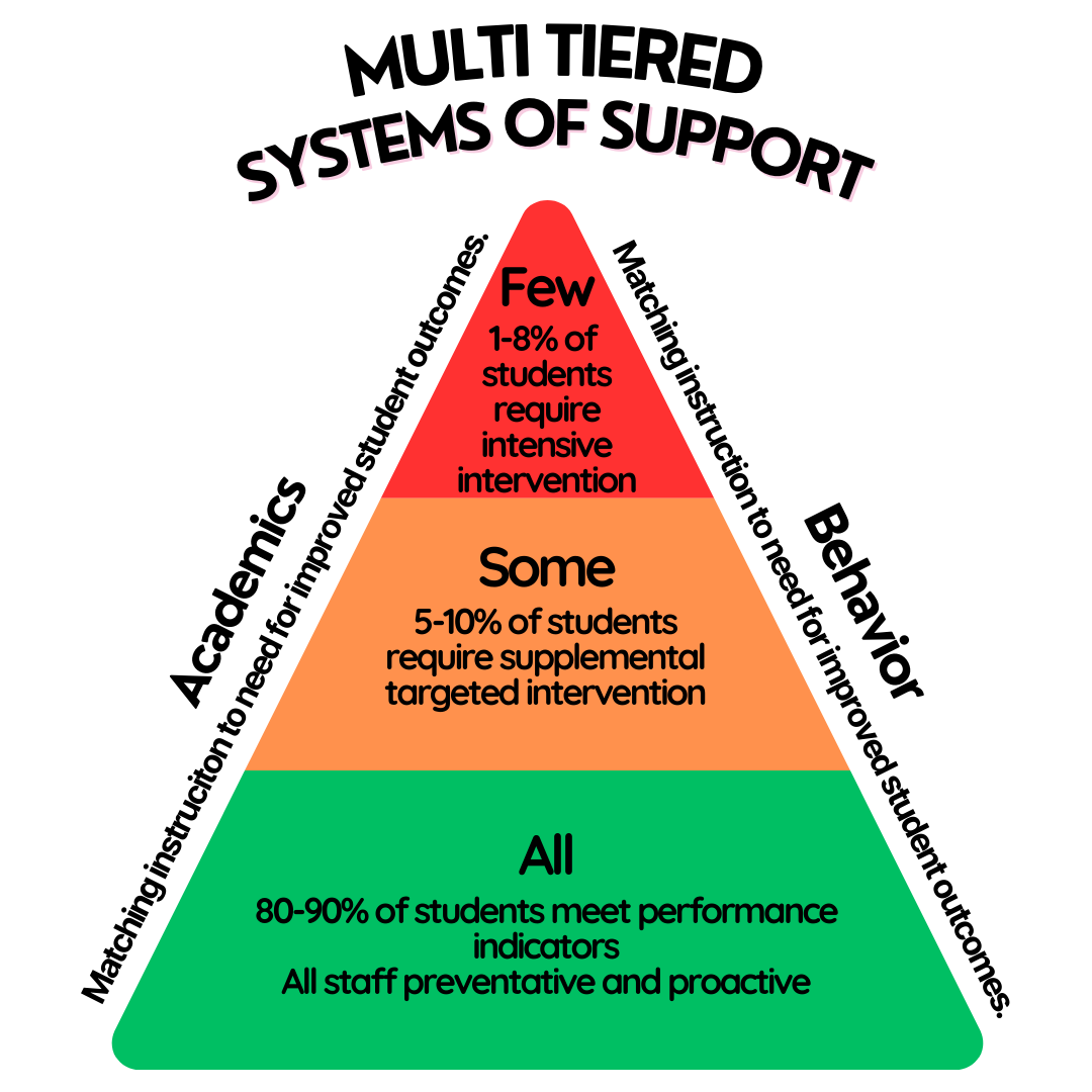 Multitiered Systems Of Support MTSS Multitiered Systems Of Support 