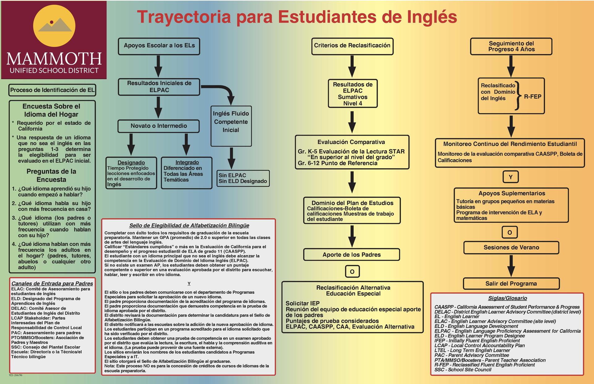 Trayectoria para estudiantes de inglés diagrama de flujo