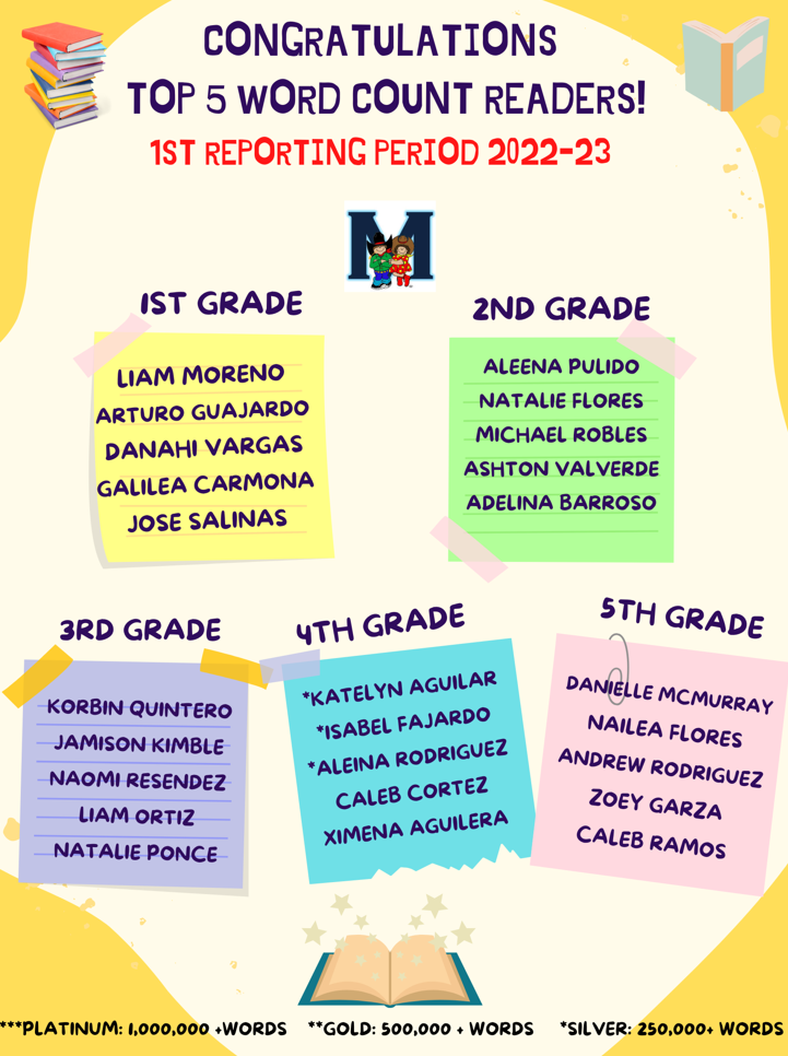Top 5 AR Readers -1st Reporting Period | Midkiff Elementary School