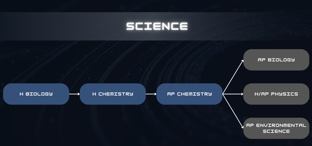 sequence science