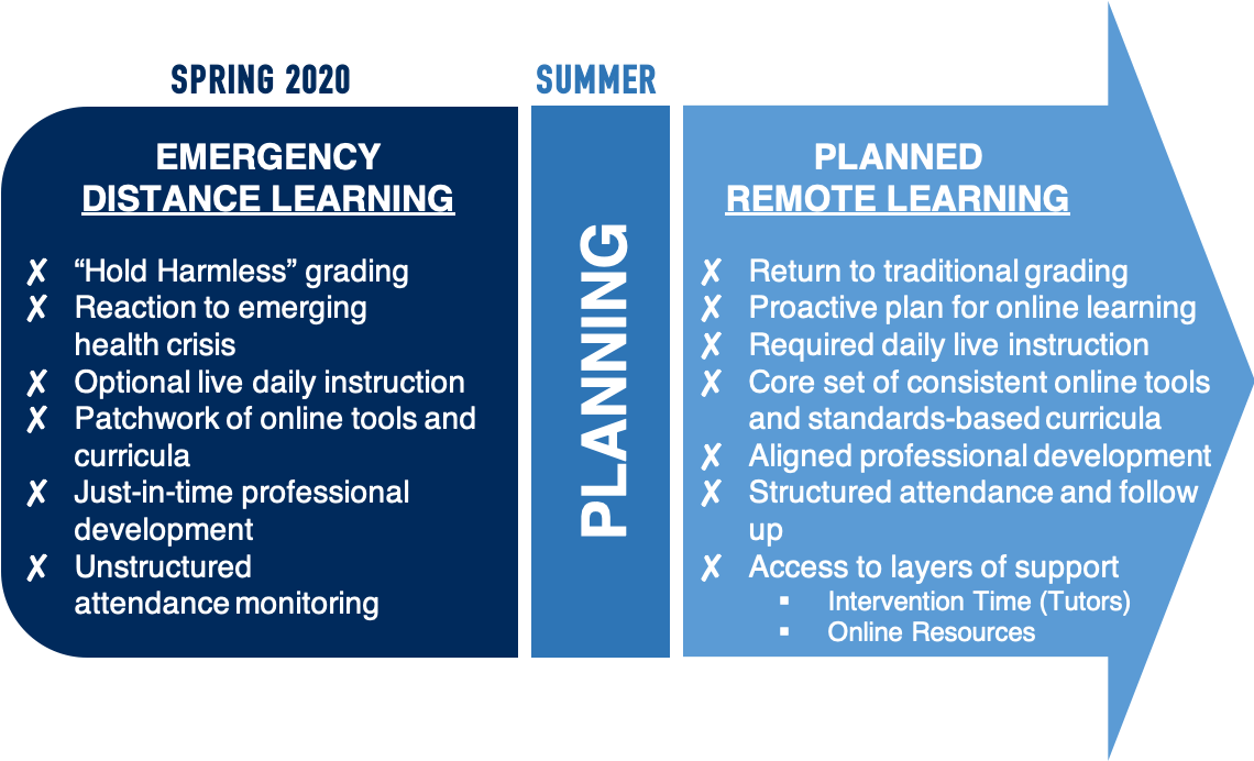 Emergency Distance Learning vs. Remote Learning.