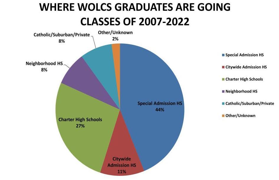 Where WOLCS Graduates Go to High School - Classes 2007-2024
