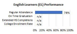 Waiakea ELL Attendance and Completions 2025