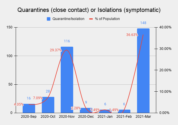 quarantines/isolations
