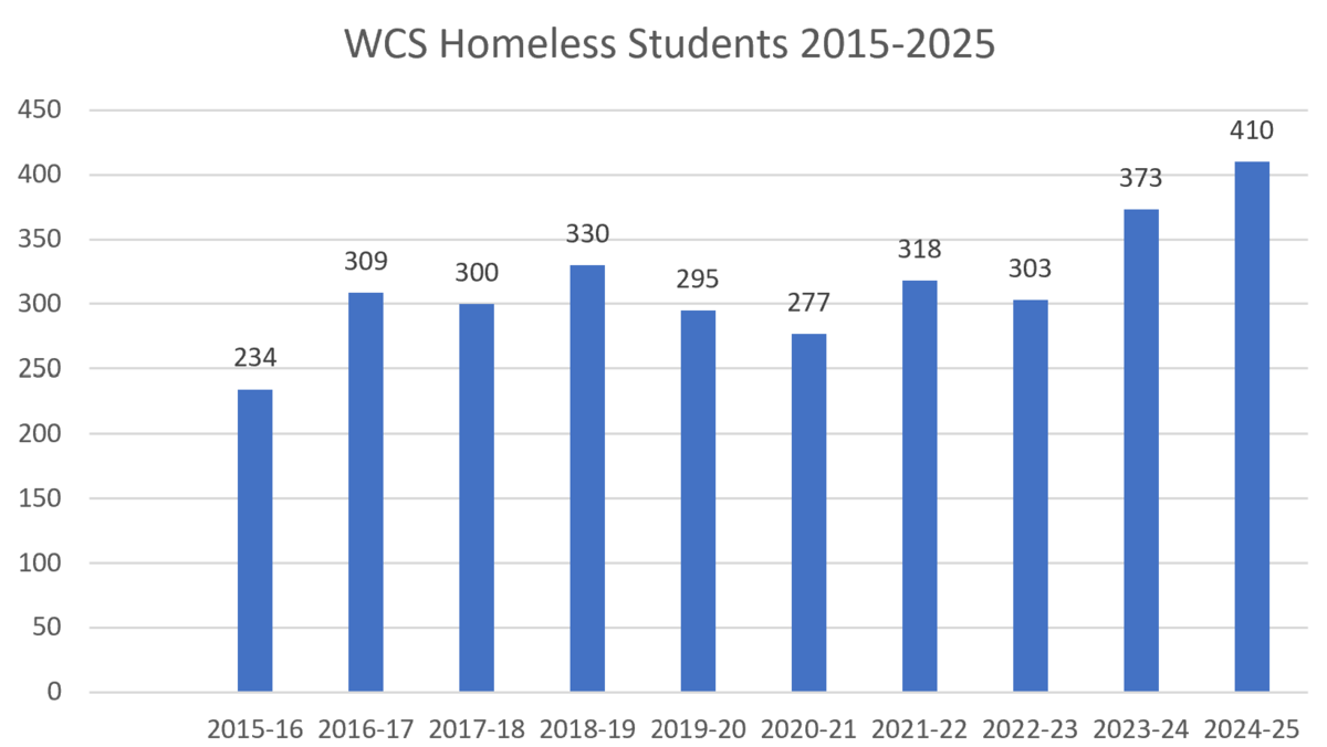 Graph with number of McKinney-Vento students by year