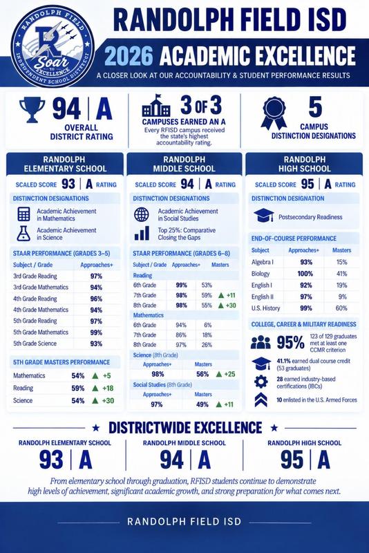 Accountability Ratings