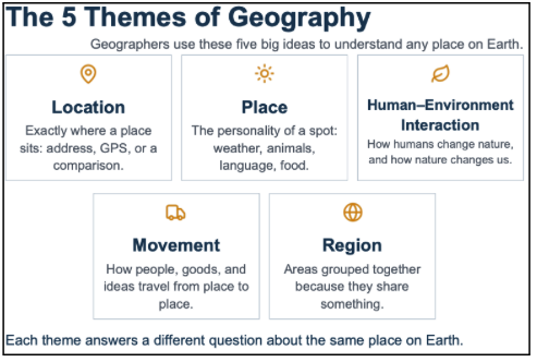 5 themes of Geography