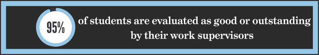 95% of students are evaluated as good or outstanding by their work supervisors