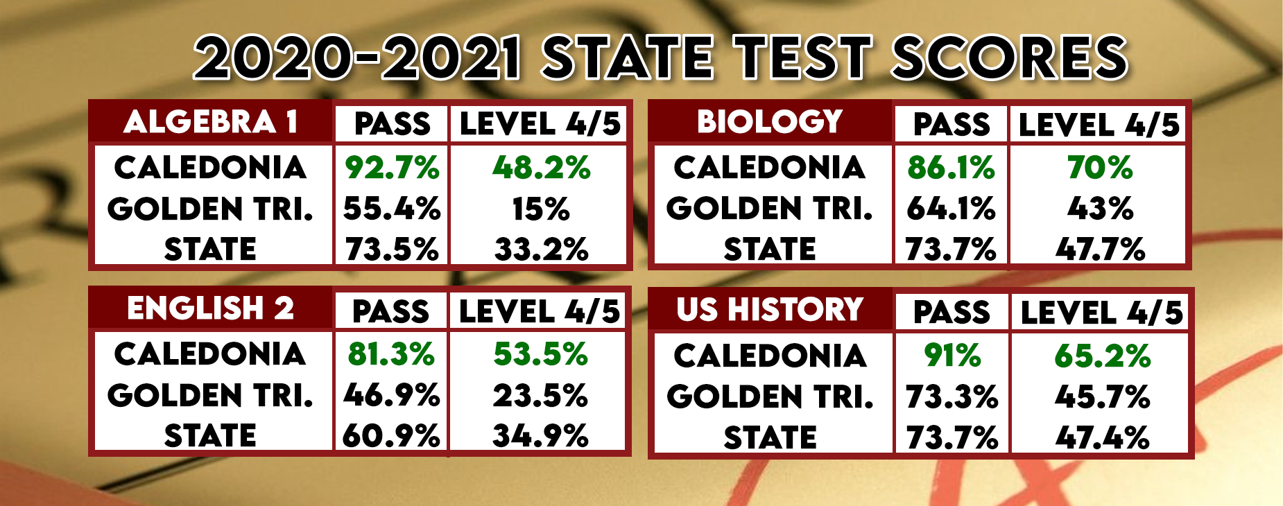 Test Scores