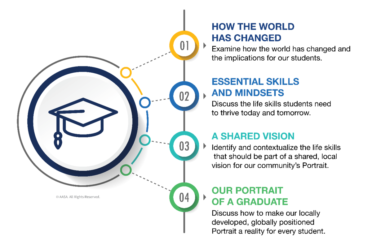 Developing the Portrait
