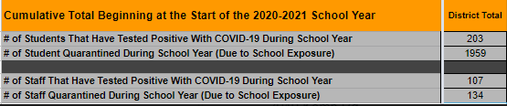 cumulative totals