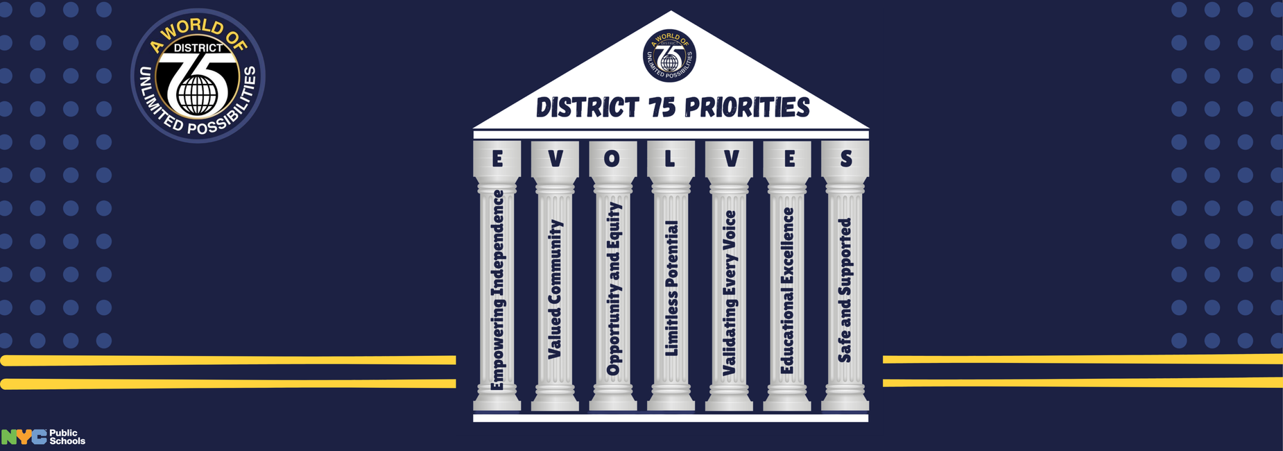 Column structure displaying District 75 priorities: evolves, equity, opportunity, safety.
